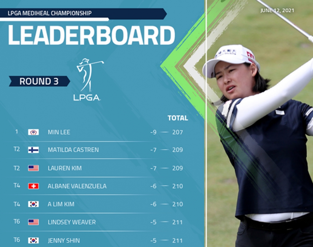 美迪惠爾錦標賽前三回合，李旻以低於標準9桿領先。圖／LPGA臉書。